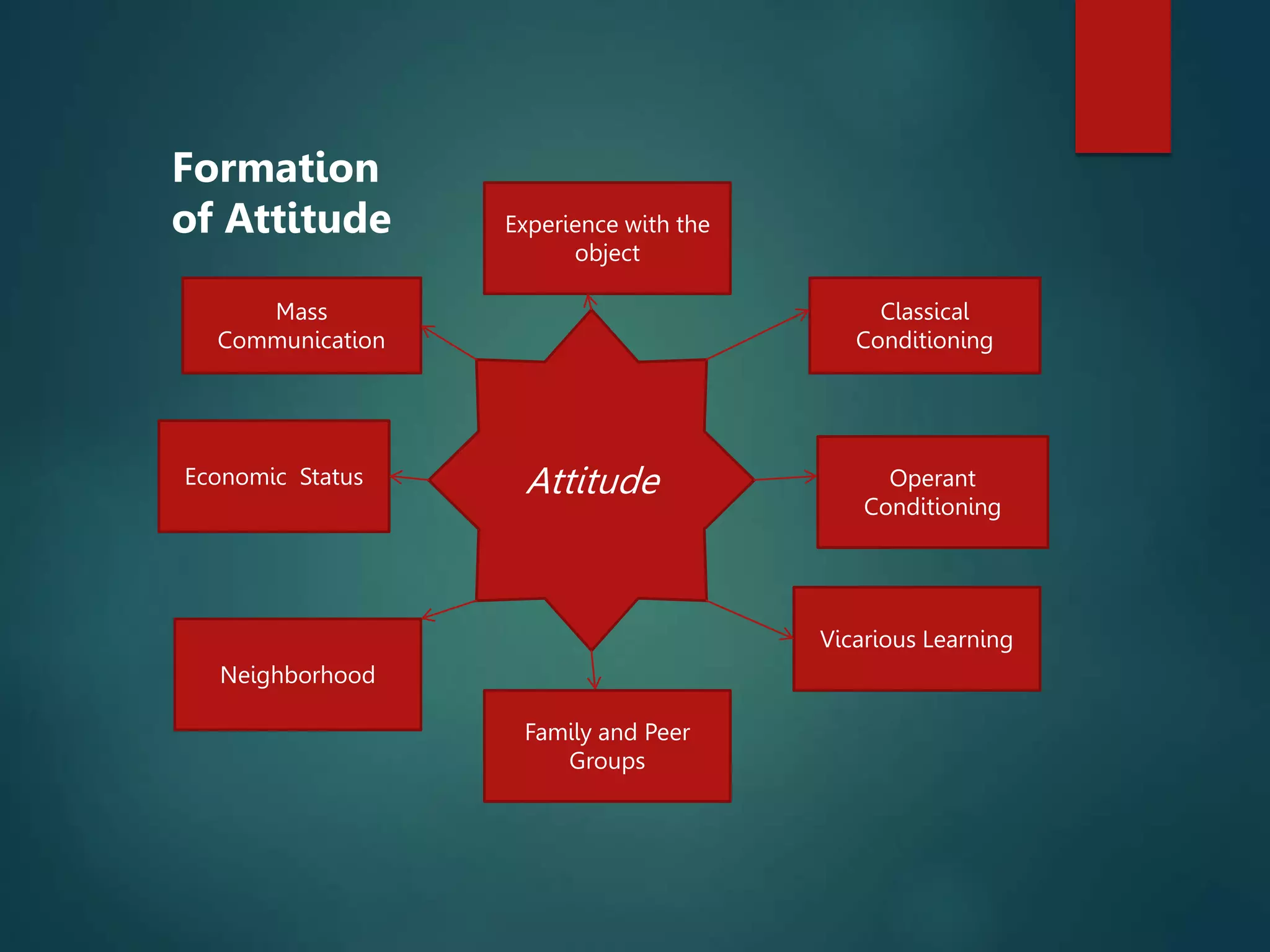 Experience with the
object
Classical
Conditioning
Operant
Conditioning
Vicarious Learning
Family and Peer
Groups
Neighborhood
Mass
Communication
Economic Status Attitude
Formation
of Attitude
 