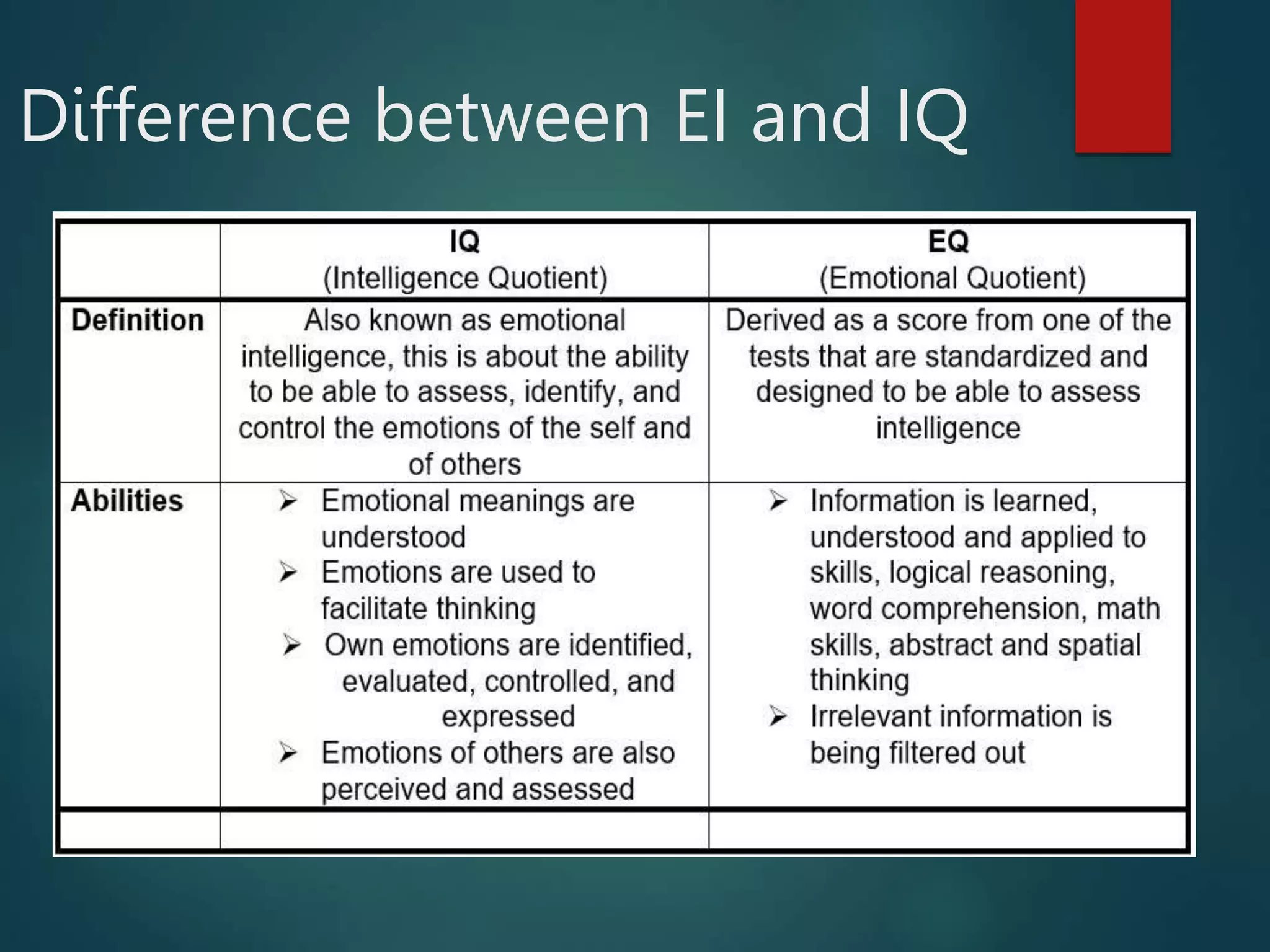 Difference between EI and IQ
 