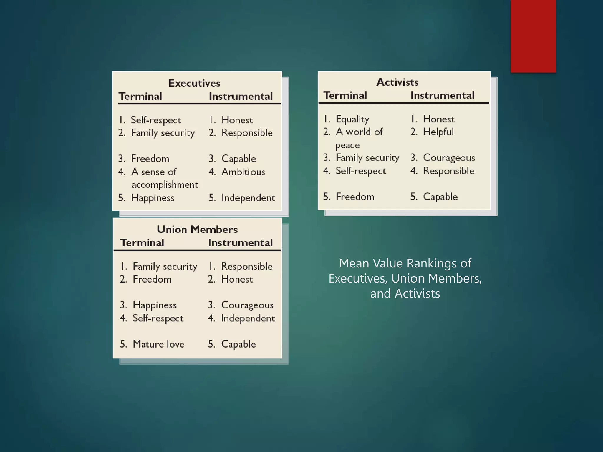 Mean Value Rankings of
Executives, Union Members,
and Activists
 