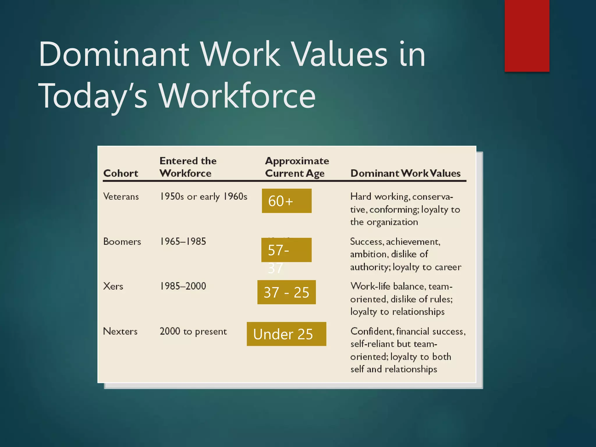 Dominant Work Values in
Today’s Workforce
60+
57-
37
37 - 25
Under 25
 