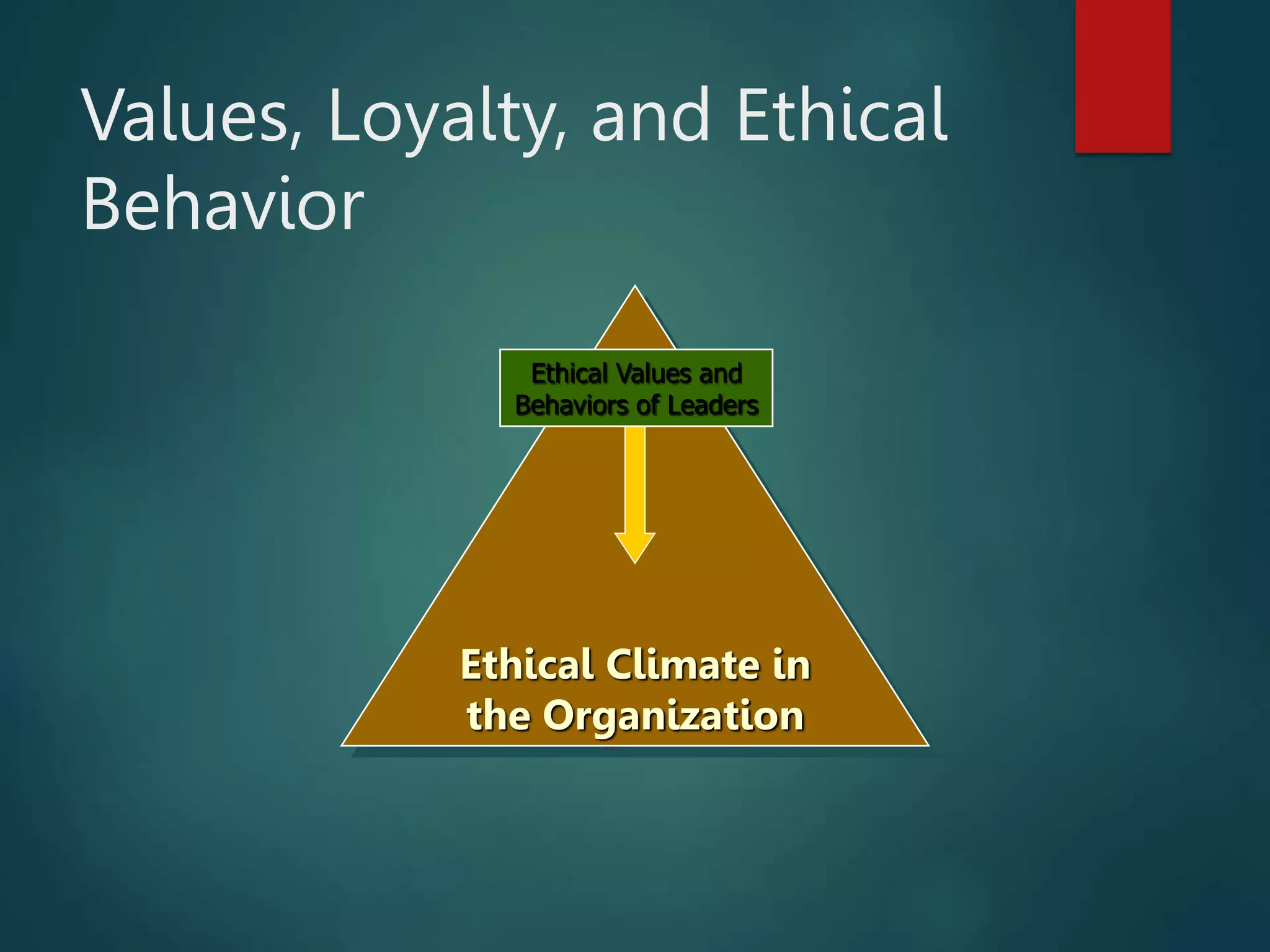 Values, Loyalty, and Ethical
Behavior
Ethical Climate in
the Organization
Ethical Values and
Behaviors of Leaders
 