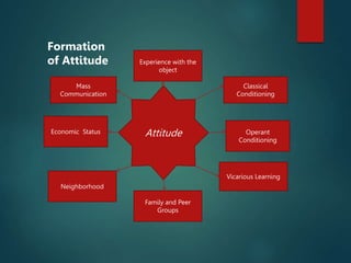 Experience with the
object
Classical
Conditioning
Operant
Conditioning
Vicarious Learning
Family and Peer
Groups
Neighborhood
Mass
Communication
Economic Status Attitude
Formation
of Attitude
 