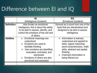 Difference between EI and IQ
 