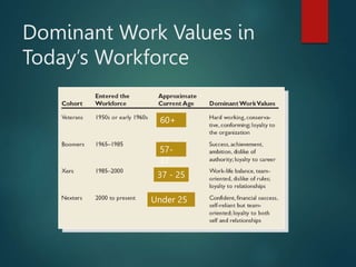 Dominant Work Values in
Today’s Workforce
60+
57-
37
37 - 25
Under 25
 