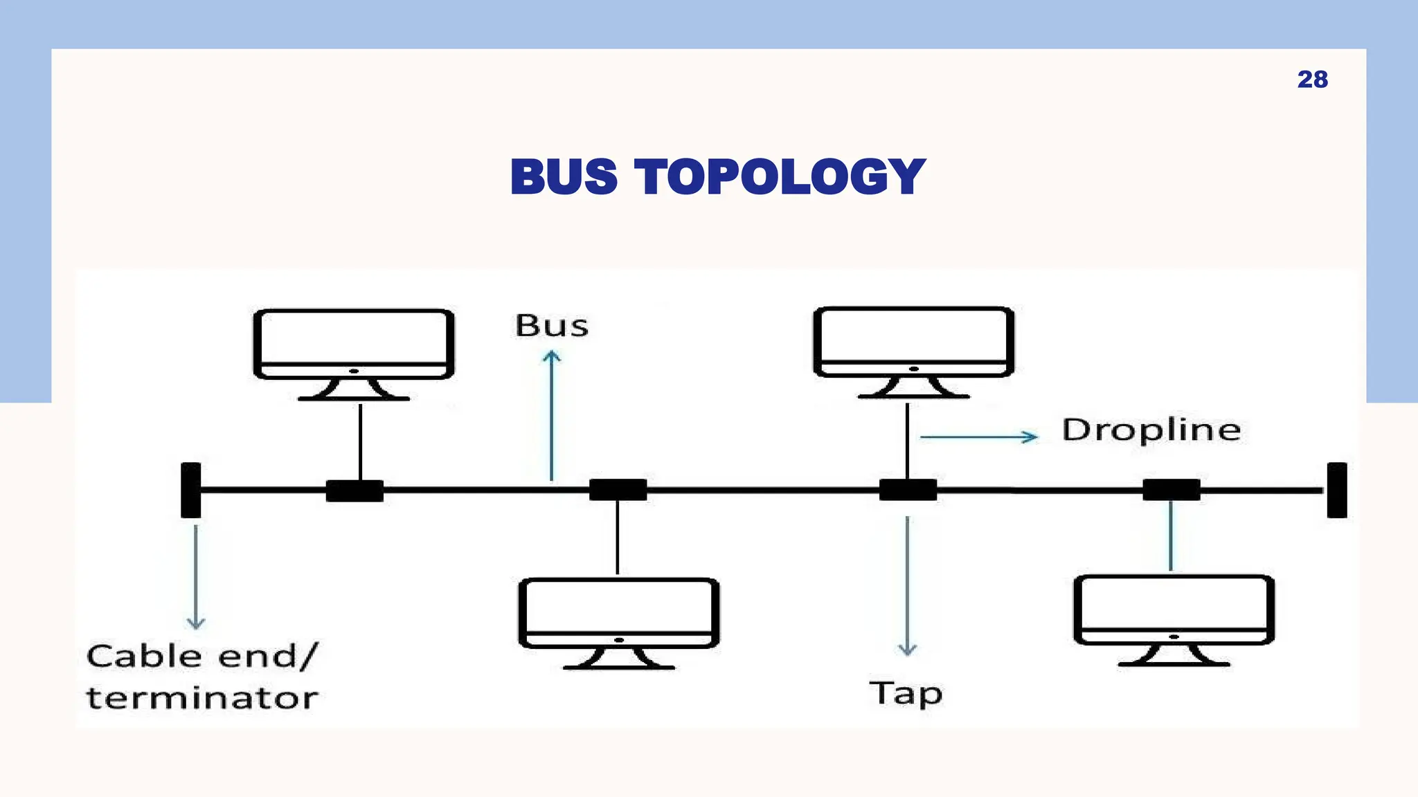 BUS TOPOLOGY
28
 