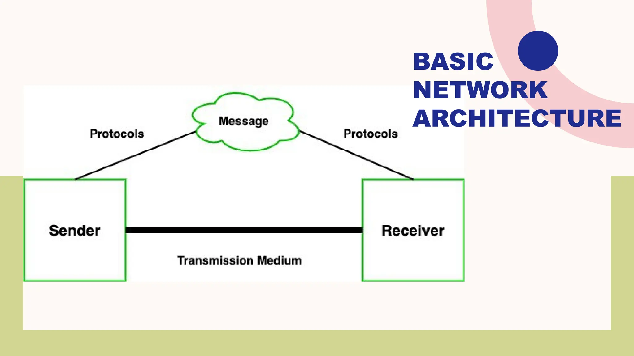 BASIC
NETWORK
ARCHITECTURE
 