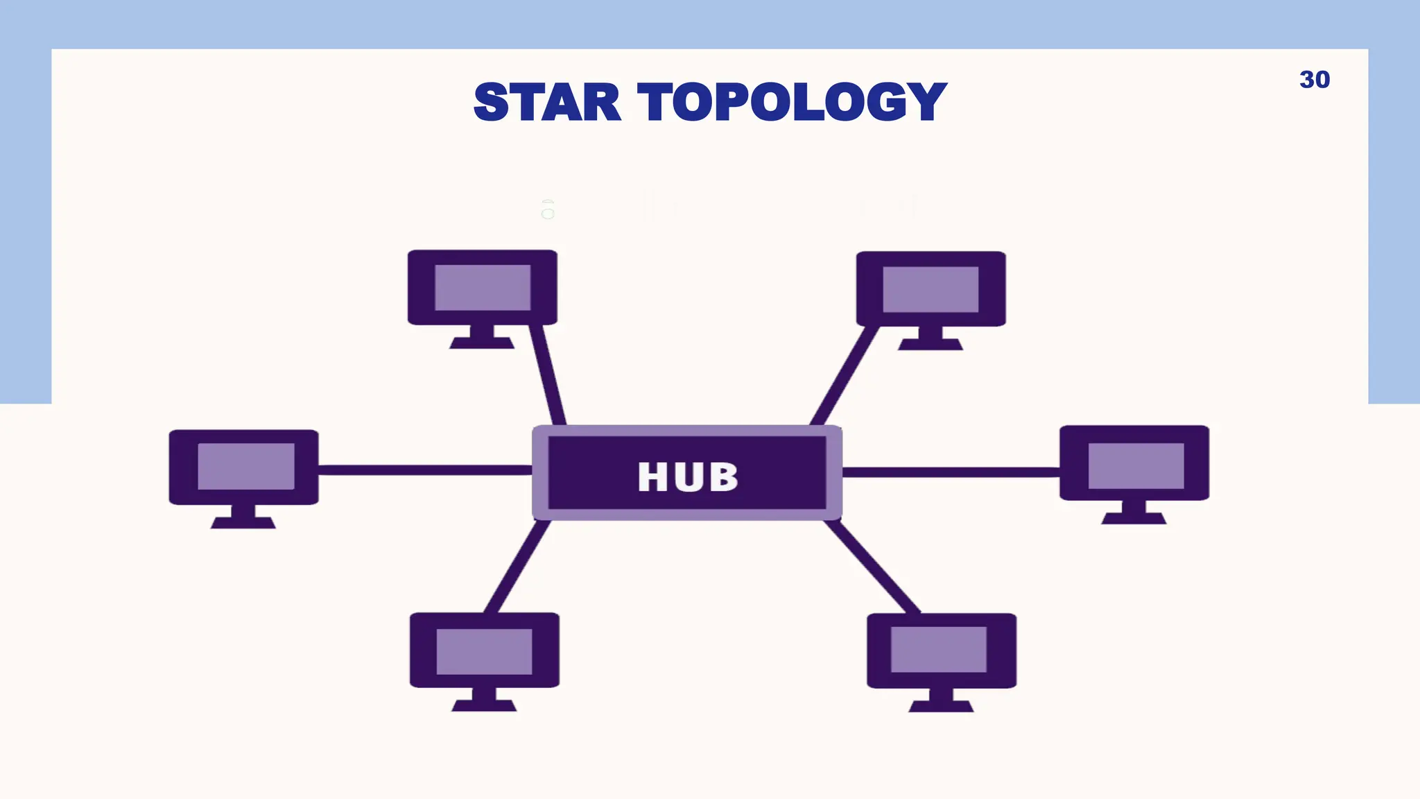 STAR TOPOLOGY
30
 