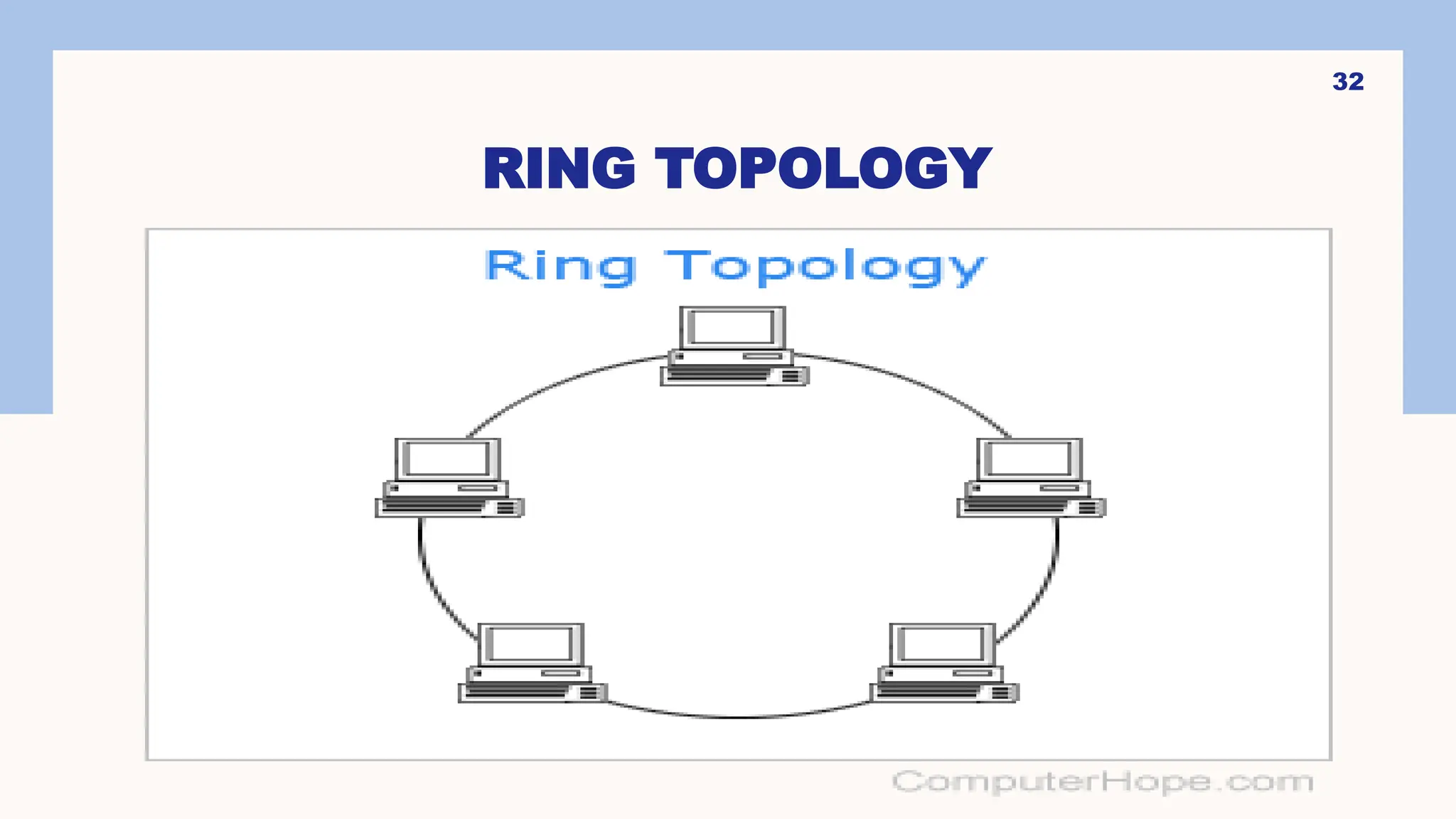RING TOPOLOGY
32
 