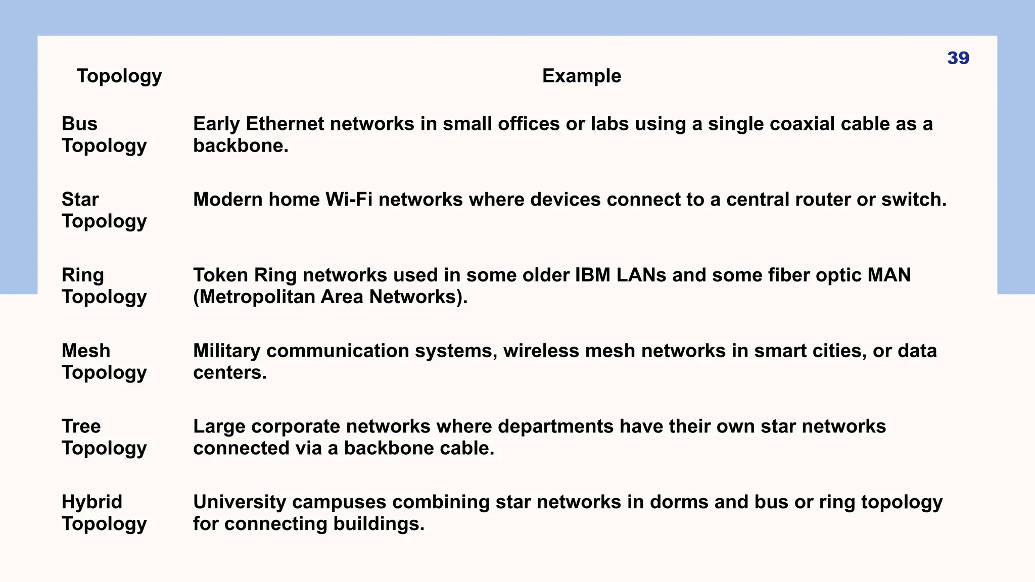 39
Topology Example
Bus
Topology
Early Ethernet networks in small offices or labs using a single coaxial cable as a
backbone.
Star
Topology
Modern home Wi-Fi networks where devices connect to a central router or switch.
Ring
Topology
Token Ring networks used in some older IBM LANs and some fiber optic MAN
(Metropolitan Area Networks).
Mesh
Topology
Military communication systems, wireless mesh networks in smart cities, or data
centers.
Tree
Topology
Large corporate networks where departments have their own star networks
connected via a backbone cable.
Hybrid
Topology
University campuses combining star networks in dorms and bus or ring topology
for connecting buildings.
 