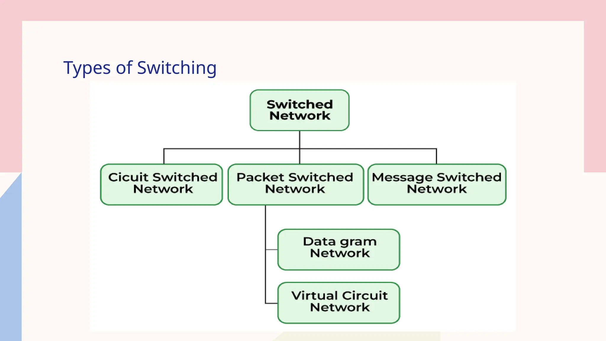 Types of Switching
 