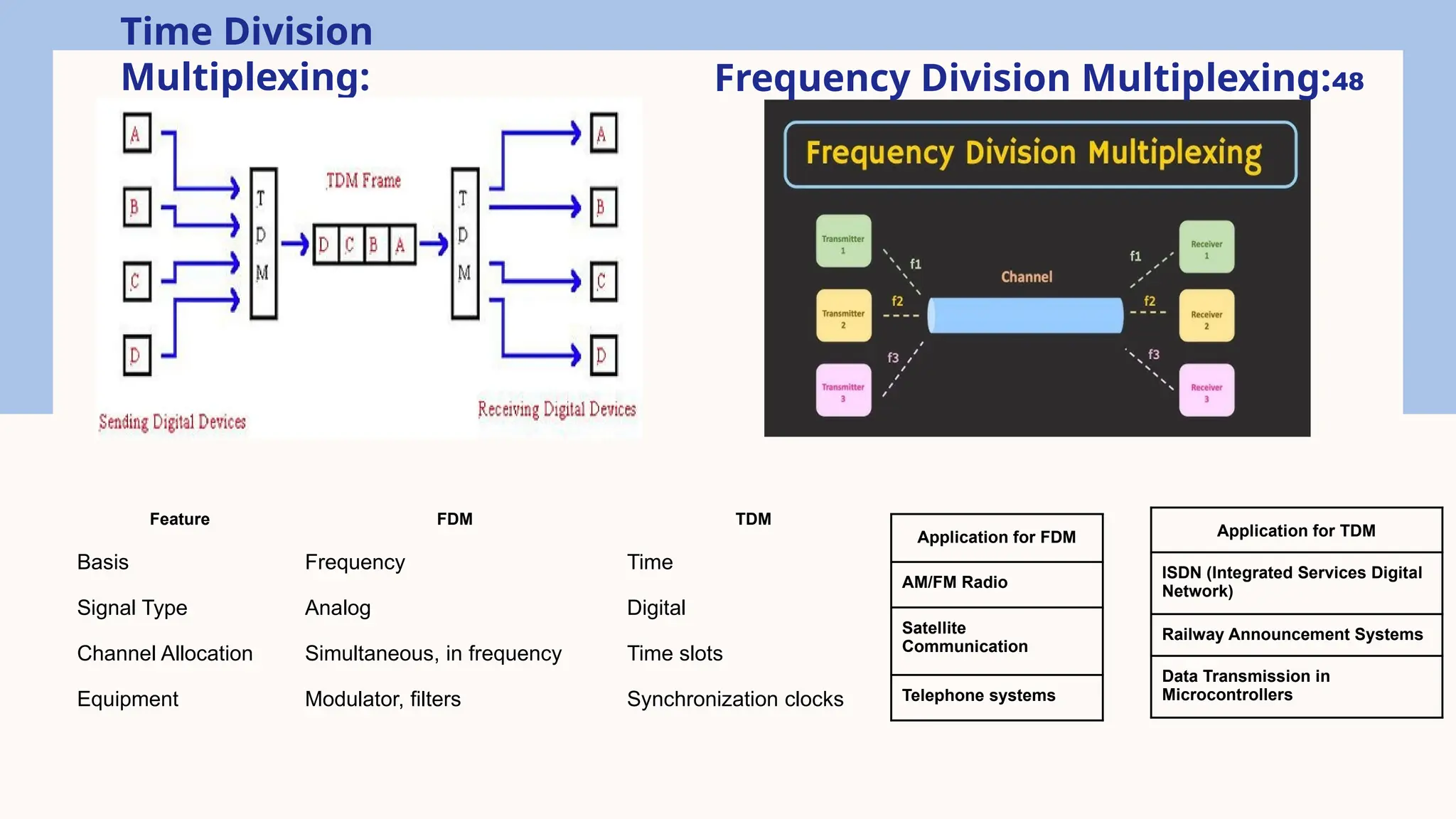 Time Division
Multiplexing: 48
Feature FDM TDM
Basis Frequency Time
Signal Type Analog Digital
Channel Allocation Simultaneous, in frequency Time slots
Equipment Modulator, filters Synchronization clocks
Frequency Division Multiplexing:
Application for FDM
AM/FM Radio
Satellite
Communication
Telephone systems
Application for TDM
ISDN (Integrated Services Digital
Network)
Railway Announcement Systems
Data Transmission in
Microcontrollers
 