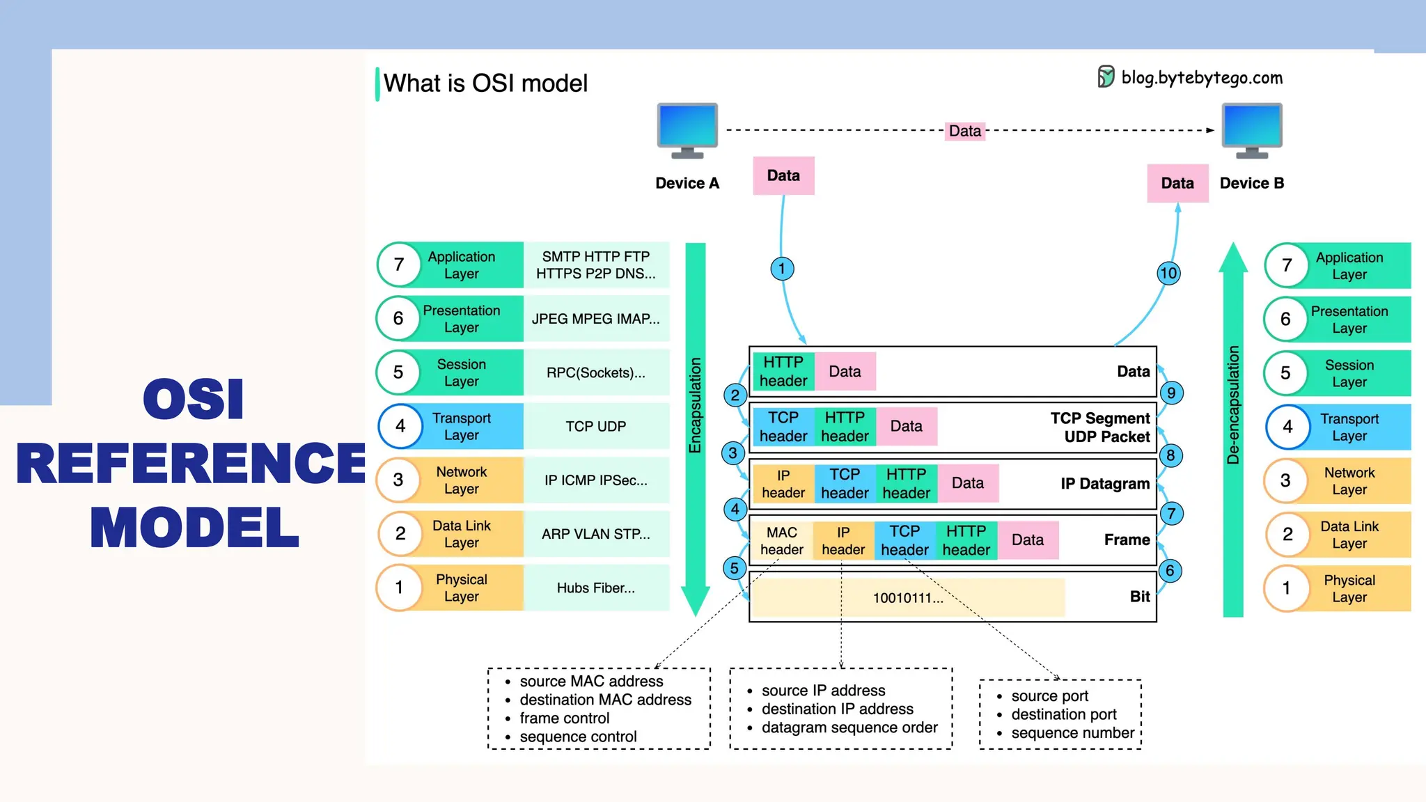OSI
REFERENCE
MODEL
62
 