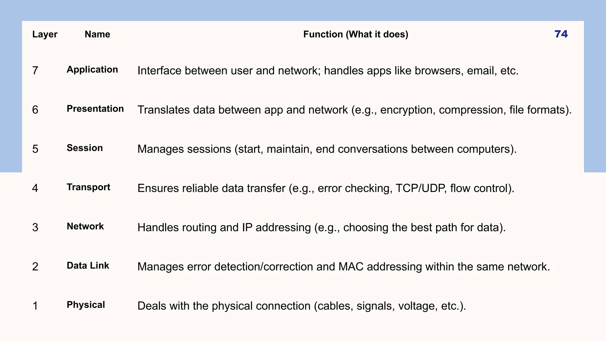 74
Layer Name Function (What it does)
7 Application Interface between user and network; handles apps like browsers, email, etc.
6 Presentation Translates data between app and network (e.g., encryption, compression, file formats).
5 Session Manages sessions (start, maintain, end conversations between computers).
4 Transport Ensures reliable data transfer (e.g., error checking, TCP/UDP, flow control).
3 Network Handles routing and IP addressing (e.g., choosing the best path for data).
2 Data Link Manages error detection/correction and MAC addressing within the same network.
1 Physical Deals with the physical connection (cables, signals, voltage, etc.).
 