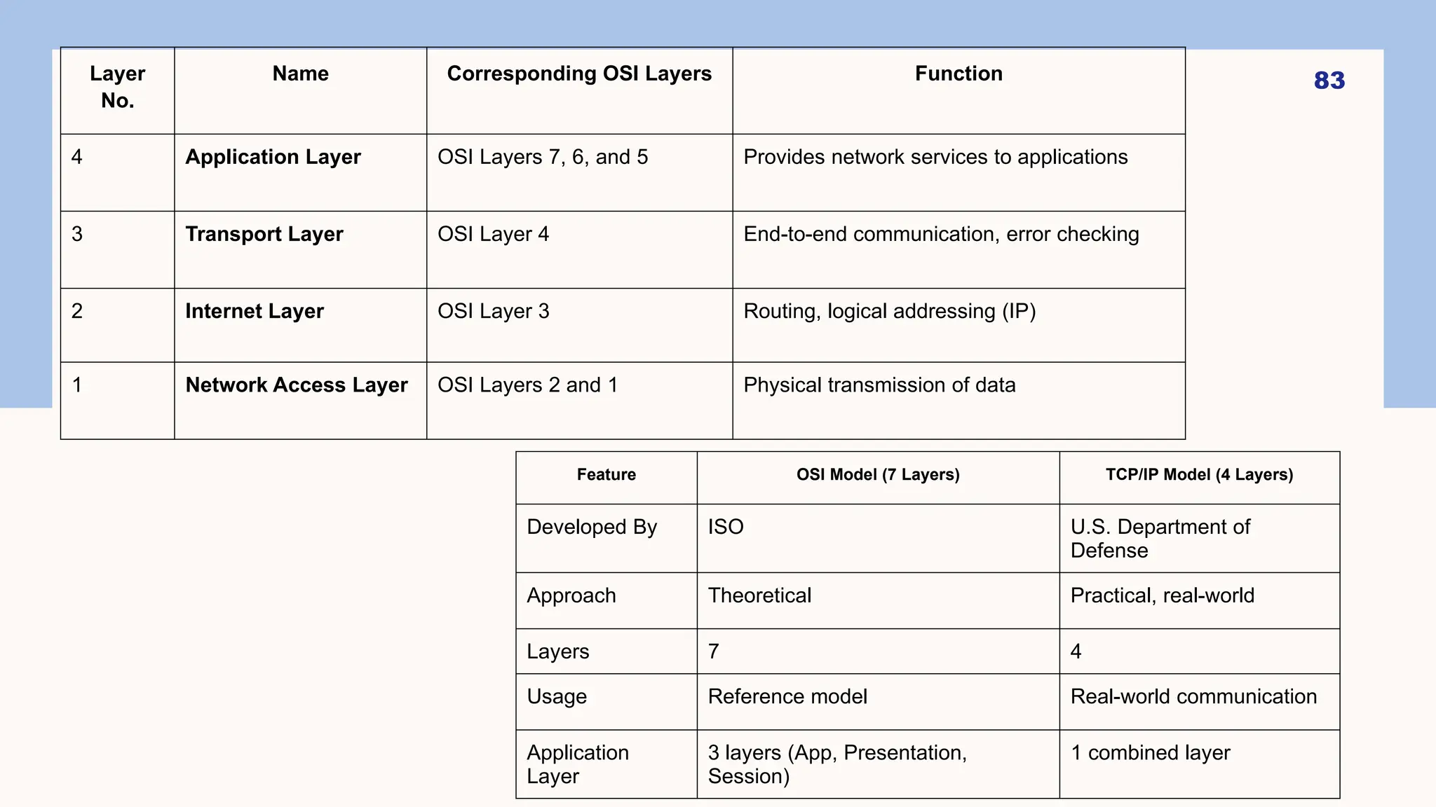 83
Feature OSI Model (7 Layers) TCP/IP Model (4 Layers)
Developed By ISO U.S. Department of
Defense
Approach Theoretical Practical, real-world
Layers 7 4
Usage Reference model Real-world communication
Application
Layer
3 layers (App, Presentation,
Session)
1 combined layer
Layer
No.
Name Corresponding OSI Layers Function
4 Application Layer OSI Layers 7, 6, and 5 Provides network services to applications
3 Transport Layer OSI Layer 4 End-to-end communication, error checking
2 Internet Layer OSI Layer 3 Routing, logical addressing (IP)
1 Network Access Layer OSI Layers 2 and 1 Physical transmission of data
 