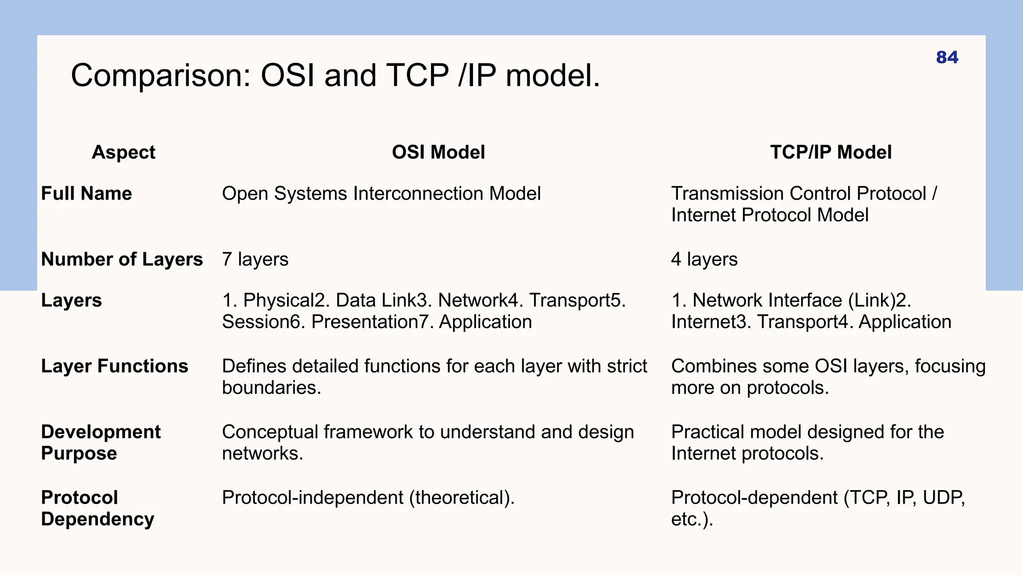 Comparison: OSI and TCP /IP model.
84
Aspect OSI Model TCP/IP Model
Full Name Open Systems Interconnection Model Transmission Control Protocol /
Internet Protocol Model
Number of Layers 7 layers 4 layers
Layers 1. Physical2. Data Link3. Network4. Transport5.
Session6. Presentation7. Application
1. Network Interface (Link)2.
Internet3. Transport4. Application
Layer Functions Defines detailed functions for each layer with strict
boundaries.
Combines some OSI layers, focusing
more on protocols.
Development
Purpose
Conceptual framework to understand and design
networks.
Practical model designed for the
Internet protocols.
Protocol
Dependency
Protocol-independent (theoretical). Protocol-dependent (TCP, IP, UDP,
etc.).
 