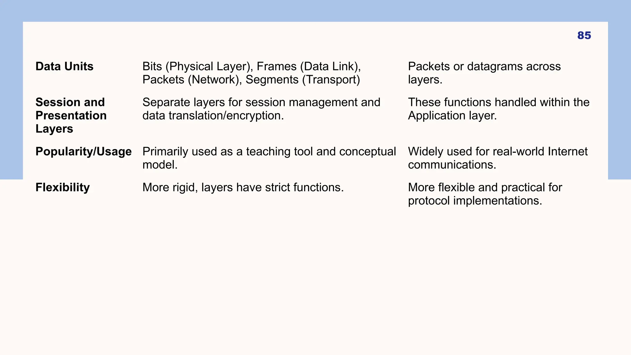 85
Data Units Bits (Physical Layer), Frames (Data Link),
Packets (Network), Segments (Transport)
Packets or datagrams across
layers.
Session and
Presentation
Layers
Separate layers for session management and
data translation/encryption.
These functions handled within the
Application layer.
Popularity/Usage Primarily used as a teaching tool and conceptual
model.
Widely used for real-world Internet
communications.
Flexibility More rigid, layers have strict functions. More flexible and practical for
protocol implementations.
 