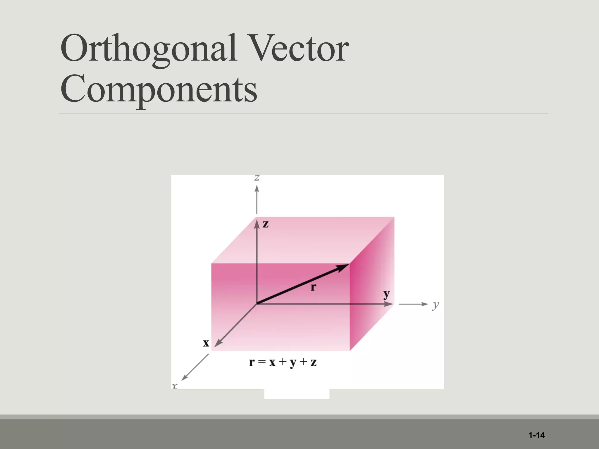 Orthogonal Vector
Components
1-14
 