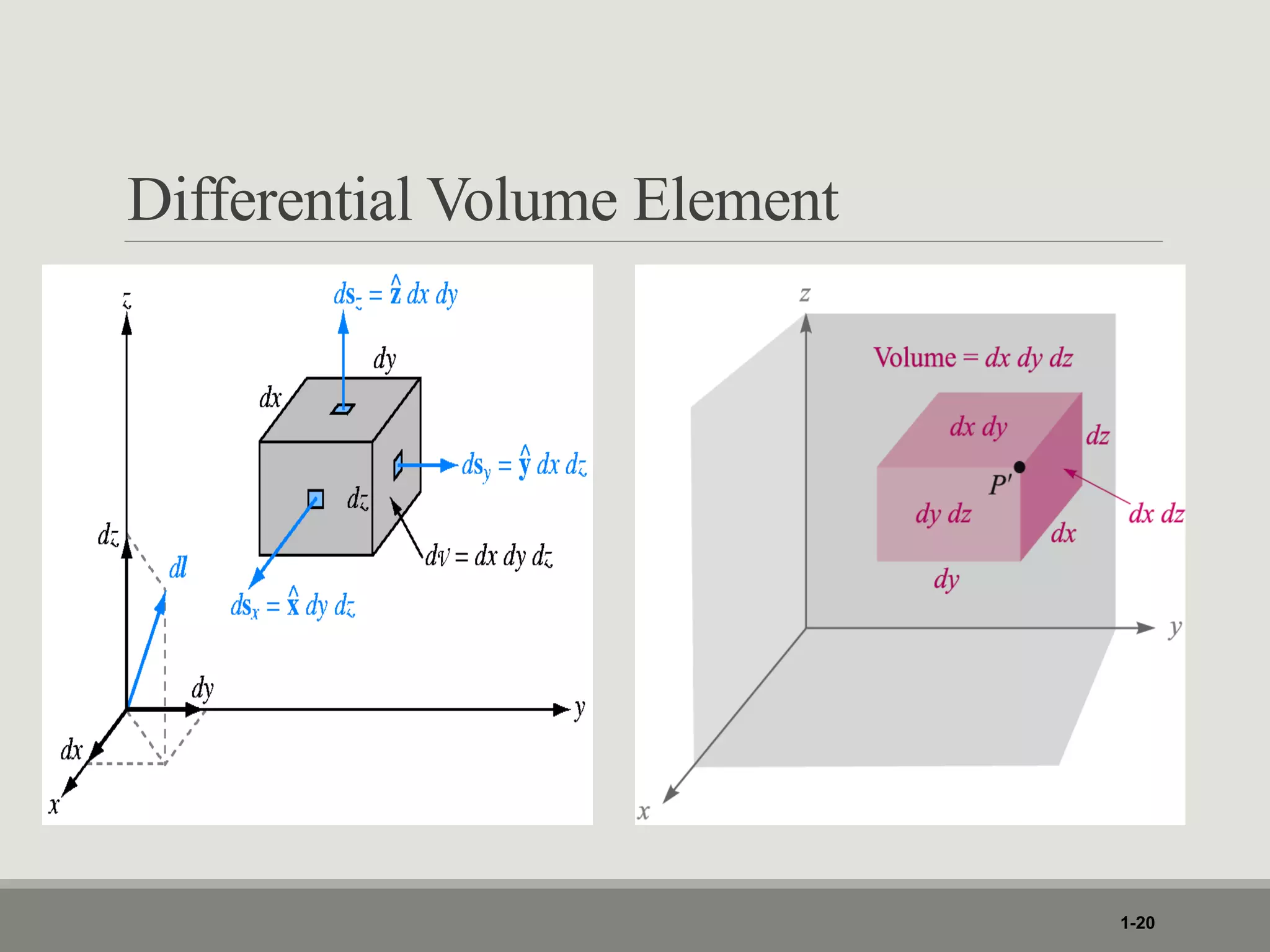Differential Volume Element
1-20
 