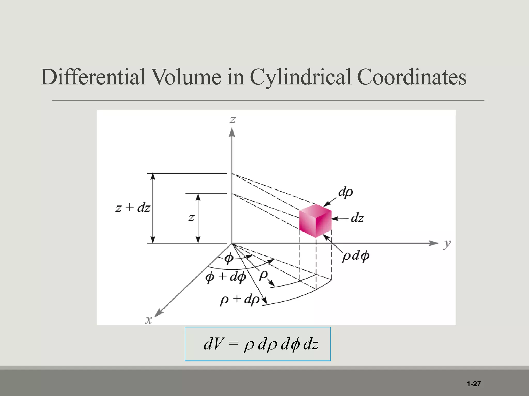 Differential Volume in Cylindrical Coordinates
1-27
dV = dddz
 