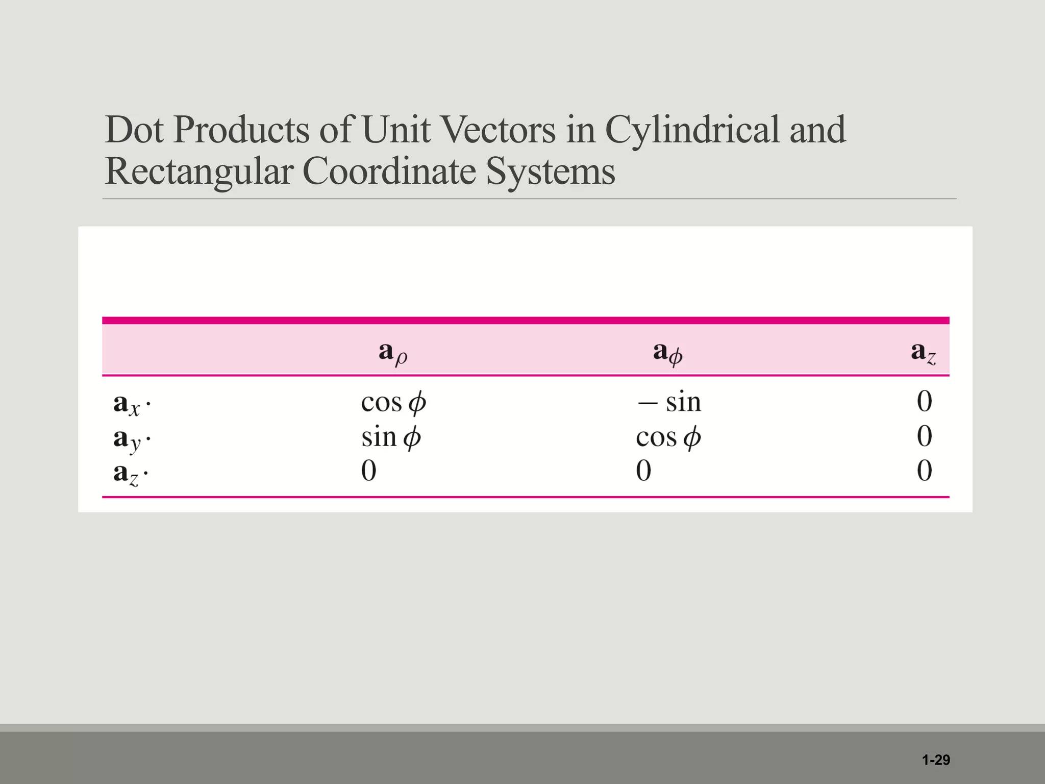 Dot Products of Unit Vectors in Cylindrical and
Rectangular Coordinate Systems
1-29
 