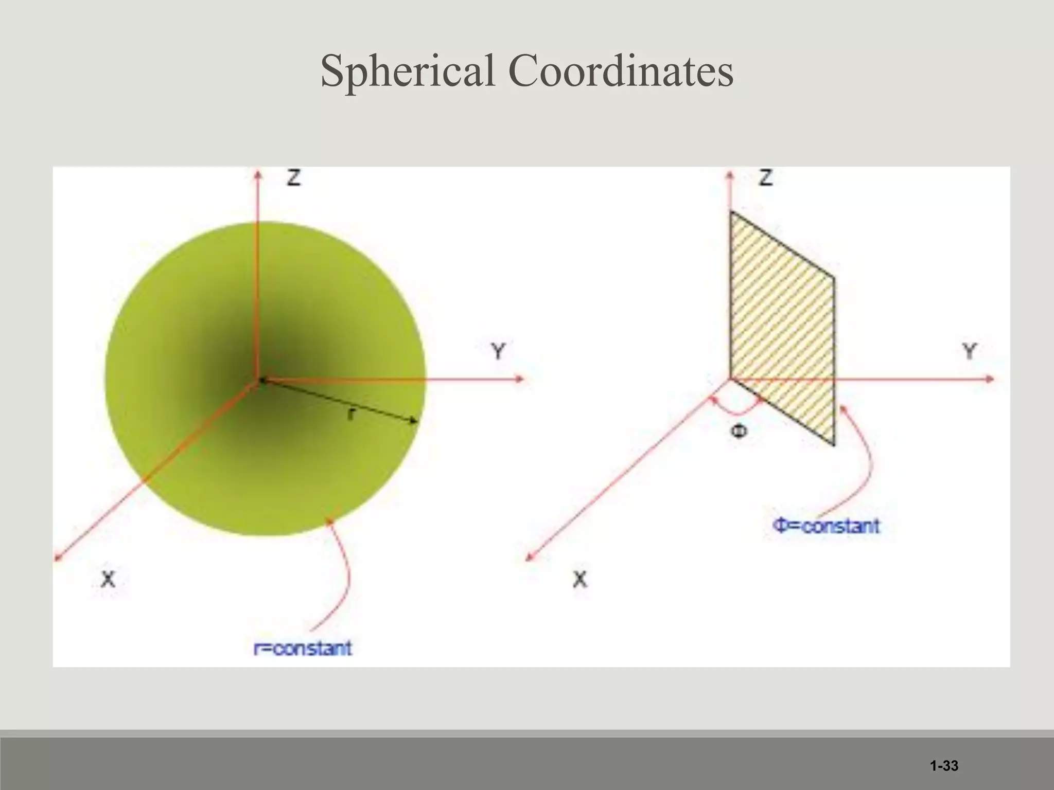 1-33
Spherical Coordinates
 