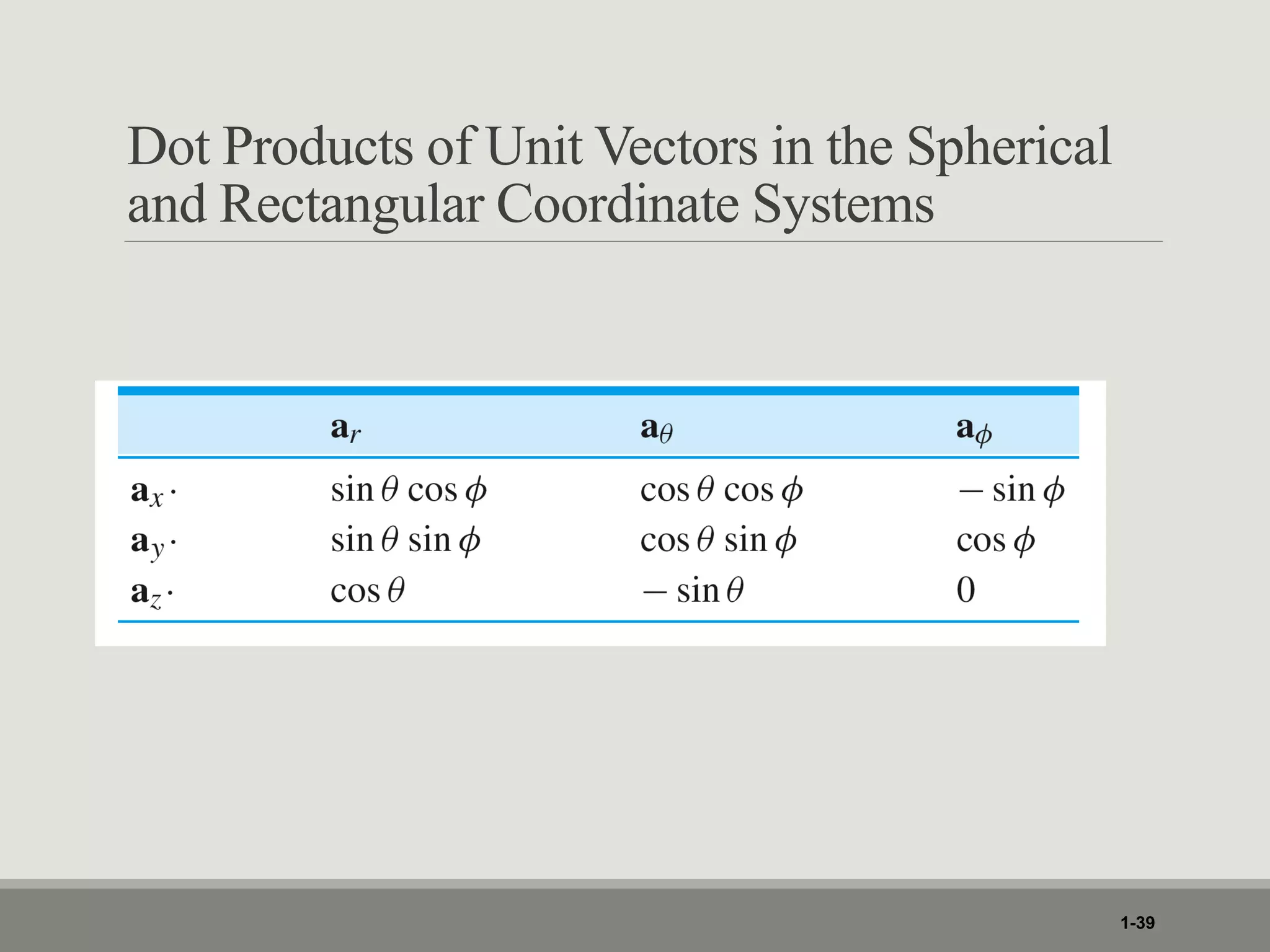 Dot Products of Unit Vectors in the Spherical
and Rectangular Coordinate Systems
1-39
 