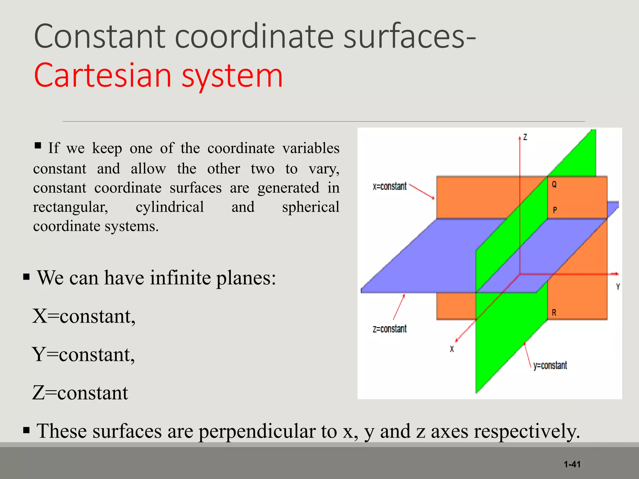 Constant coordinate surfaces-
Cartesian system
1-41
 If we keep one of the coordinate variables
constant and allow the other two to vary,
constant coordinate surfaces are generated in
rectangular, cylindrical and spherical
coordinate systems.
 We can have infinite planes:
X=constant,
Y=constant,
Z=constant
 These surfaces are perpendicular to x, y and z axes respectively.
 