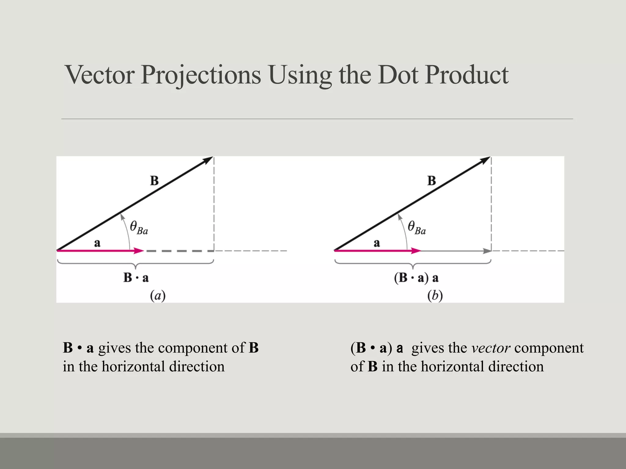 Vector Projections Using the Dot Product
B • a gives the component of B
in the horizontal direction
(B • a) a gives the vector component
of B in the horizontal direction
 