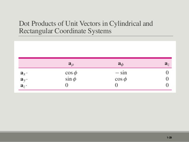 Co Ordinate Systems