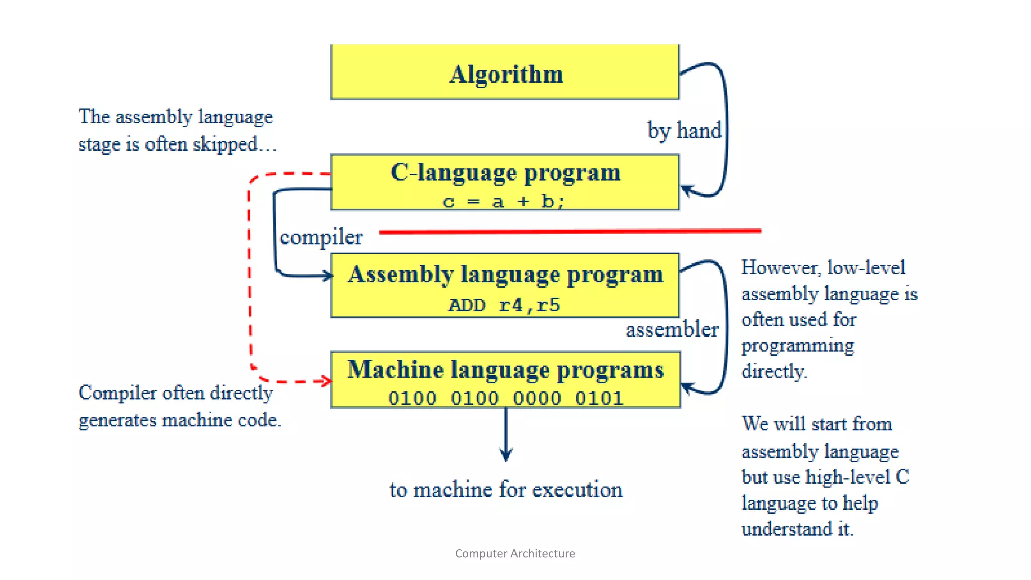 Computer Architecture
 