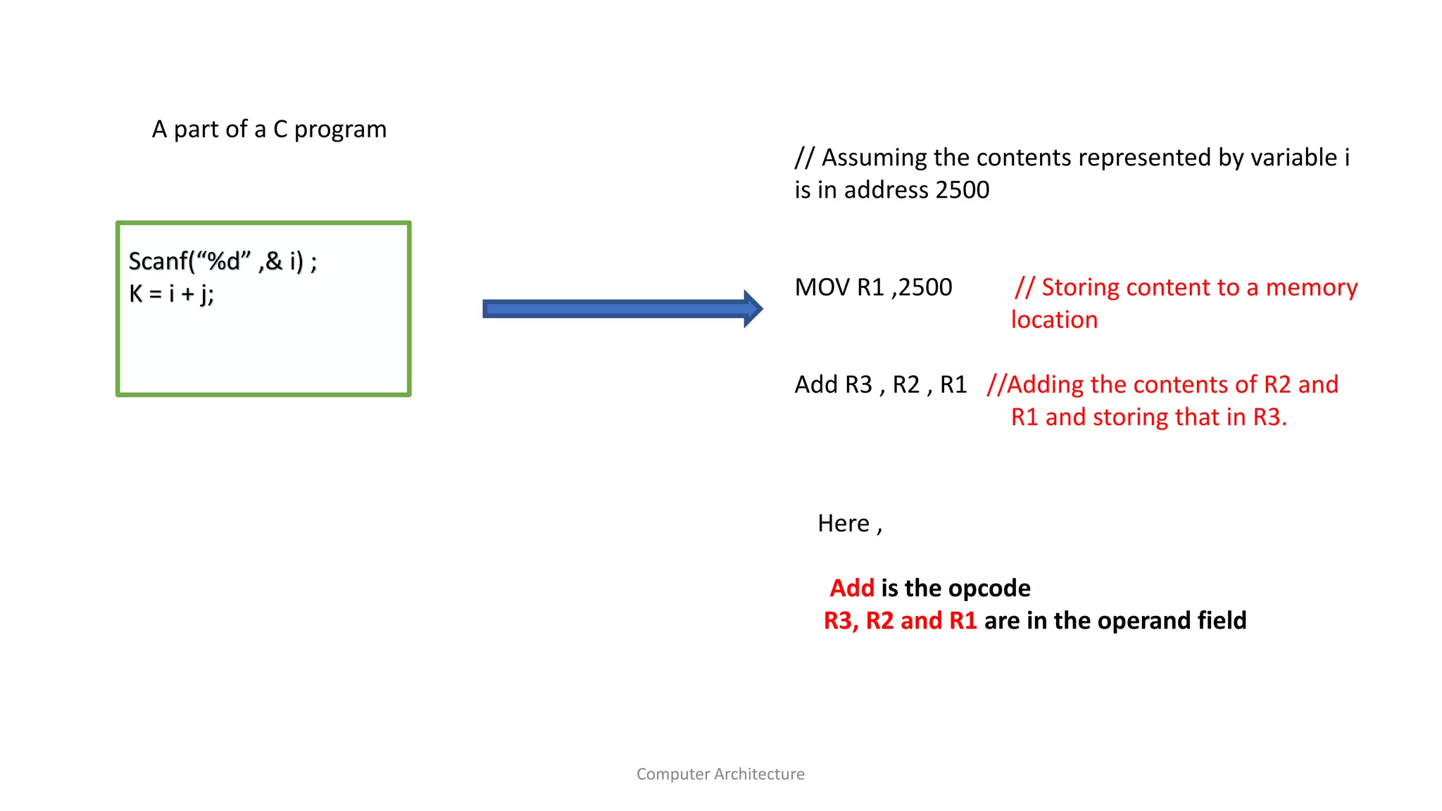 Scanf(“%d” ,& i) ;
K = i + j;
A part of a C program
// Assuming the contents represented by variable i
is in address 2500
MOV R1 ,2500 // Storing content to a memory
location
Add R3 , R2 , R1 //Adding the contents of R2 and
R1 and storing that in R3.
Here ,
Add is the opcode
R3, R2 and R1 are in the operand field
Computer Architecture
 