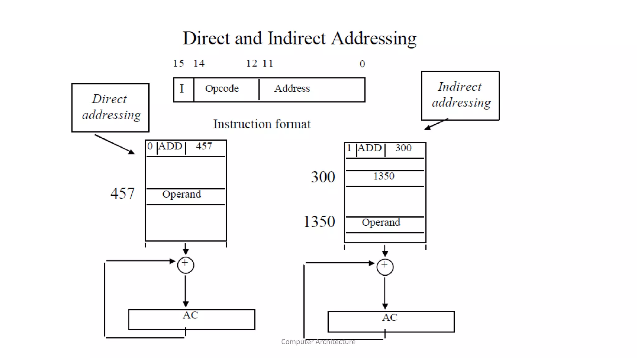 Computer Architecture
 