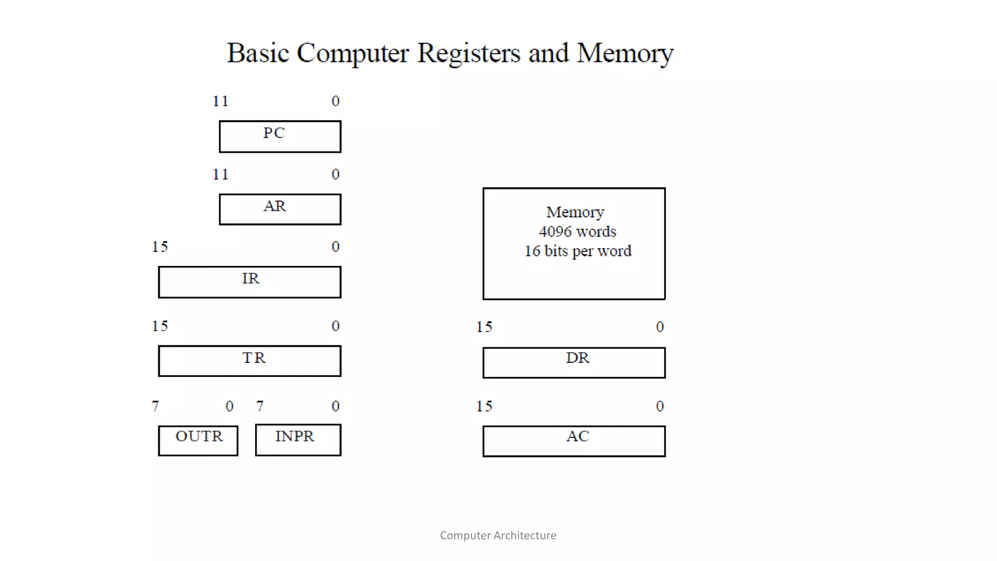 Computer Architecture
 