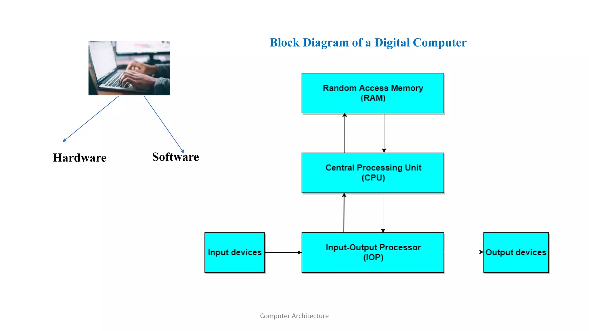 Hardware Software
Block Diagram of a Digital Computer
Computer Architecture
 