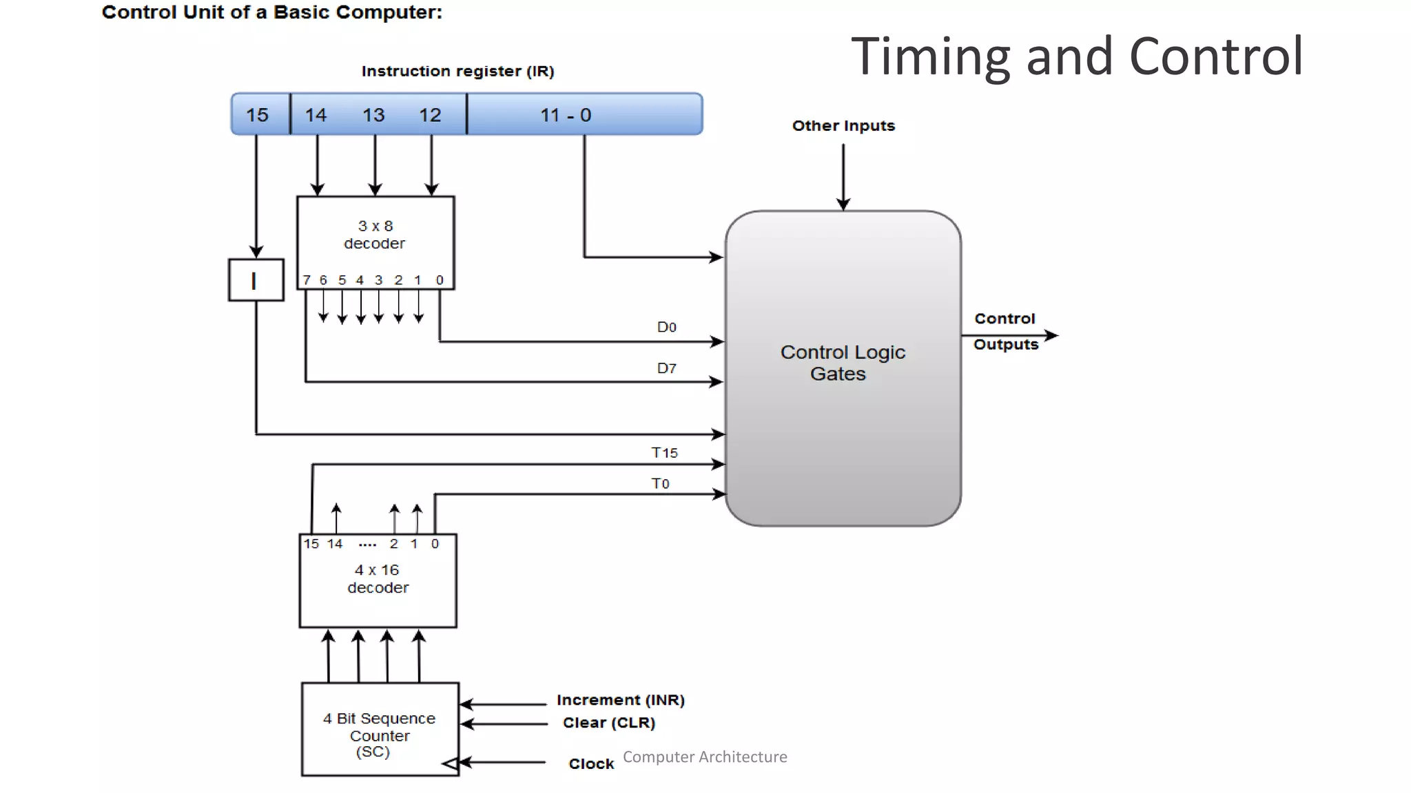 Computer Architecture
Timing and Control
 