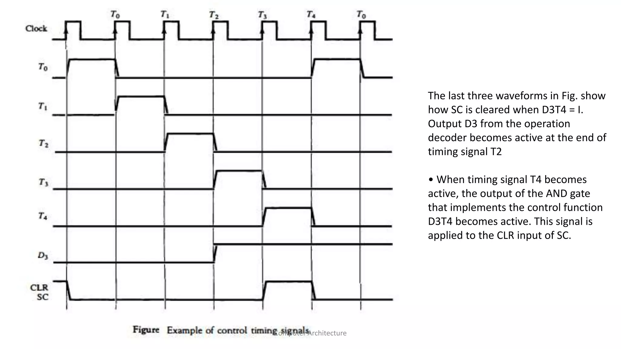 Computer Architecture
The last three waveforms in Fig. show
how SC is cleared when D3T4 = I.
Output D3 from the operation
decoder becomes active at the end of
timing signal T2
• When timing signal T4 becomes
active, the output of the AND gate
that implements the control function
D3T4 becomes active. This signal is
applied to the CLR input of SC.
 