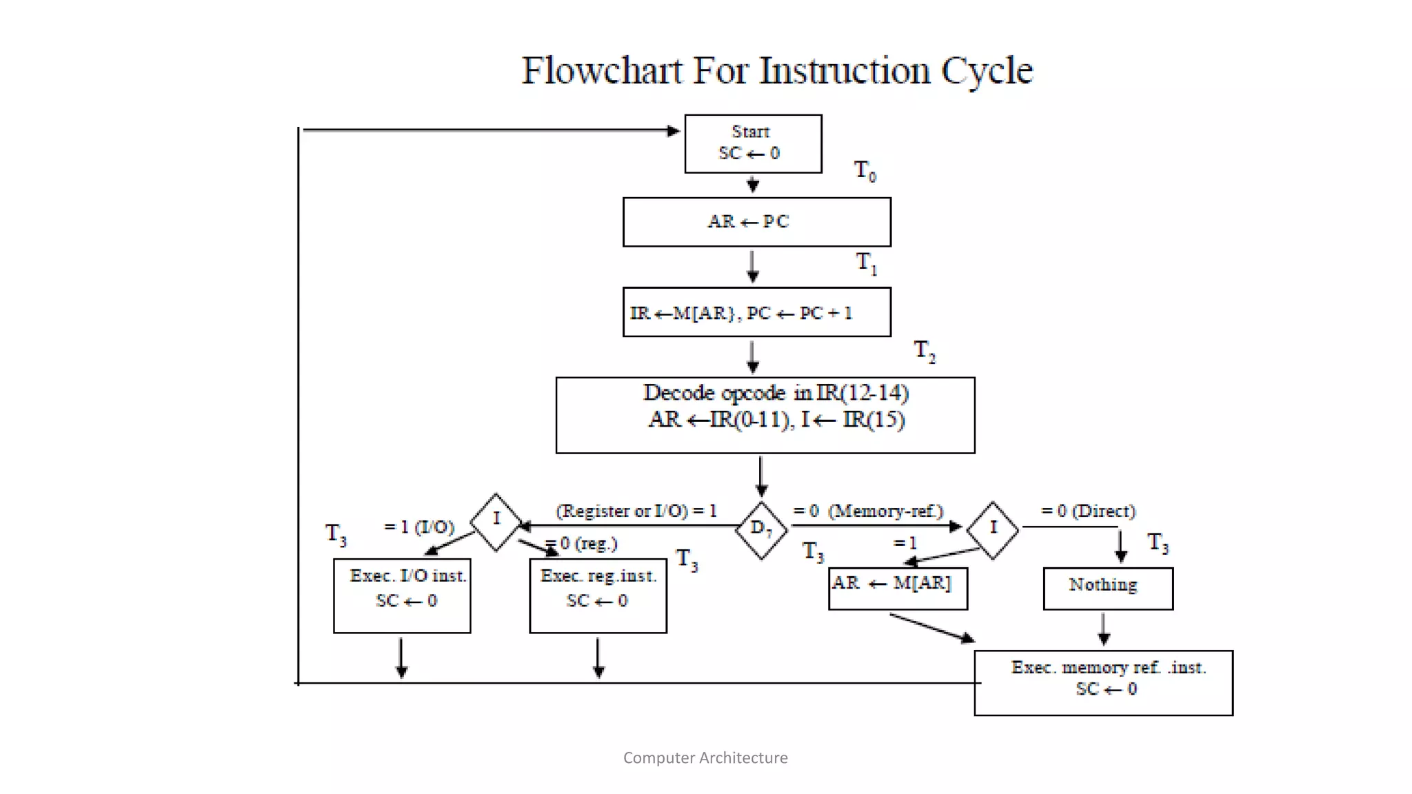 Computer Architecture
 