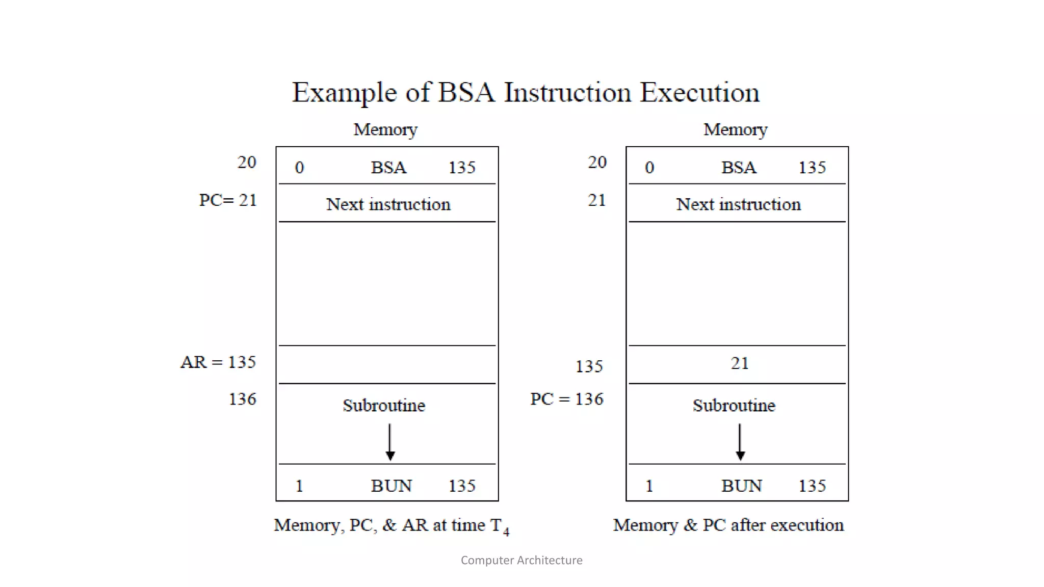 Computer Architecture
 
