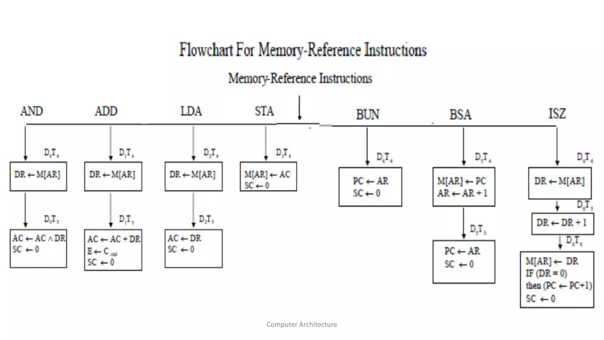 Computer Architecture
 