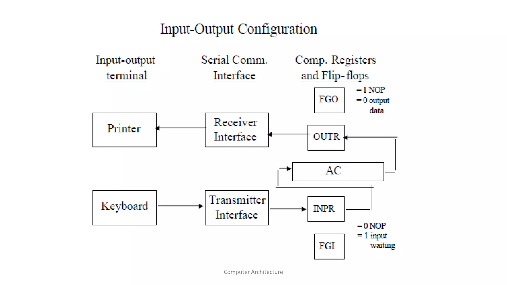 Computer Architecture
 