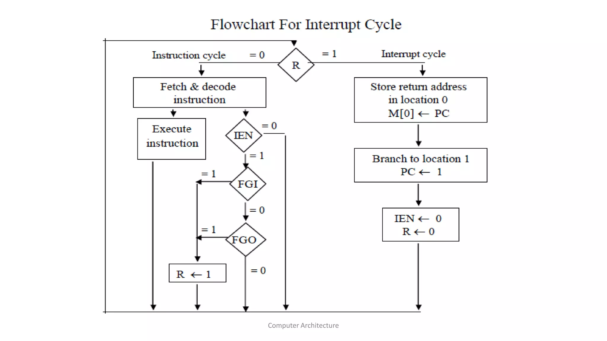 Computer Architecture
 