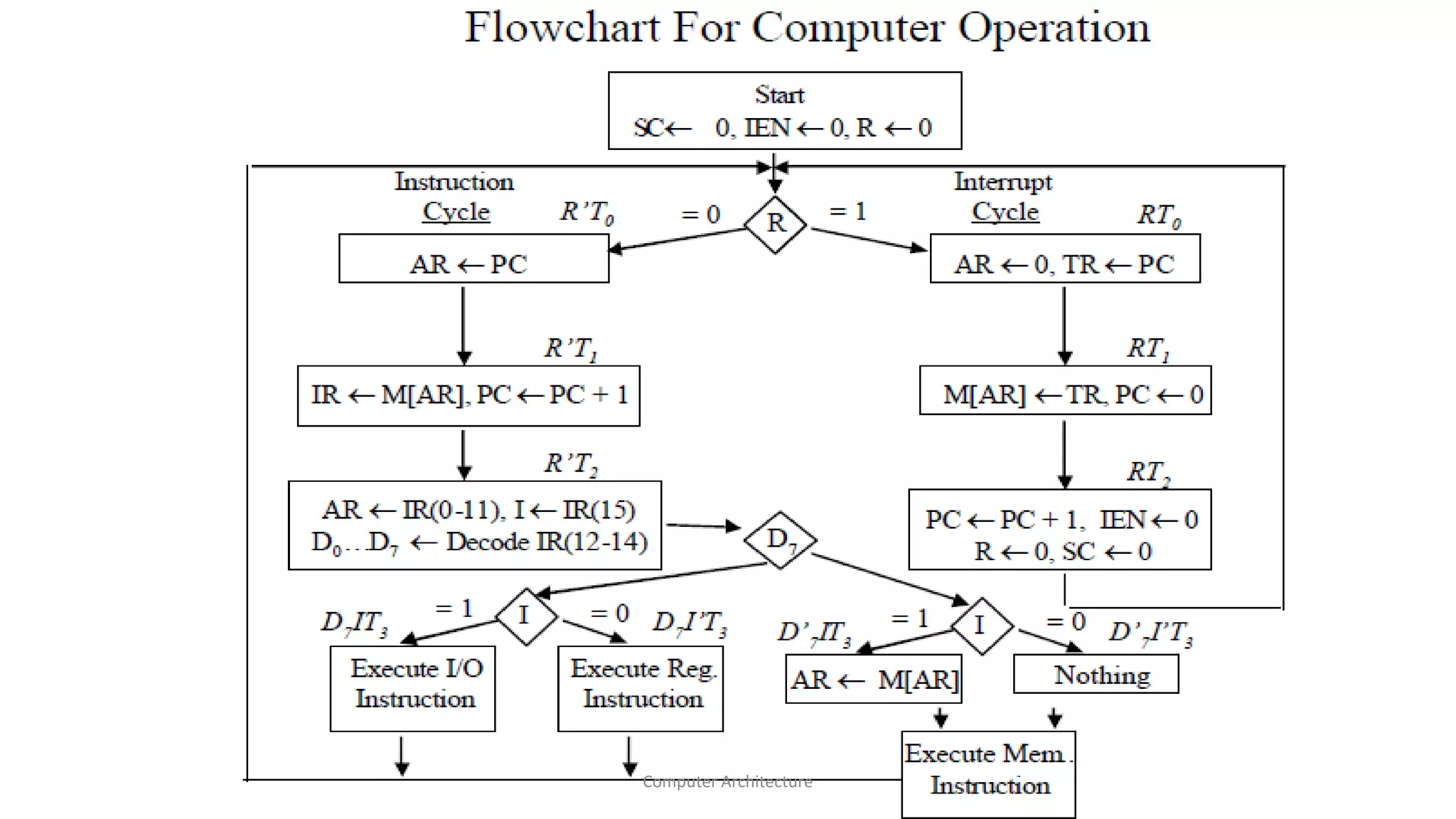Computer Architecture
 
