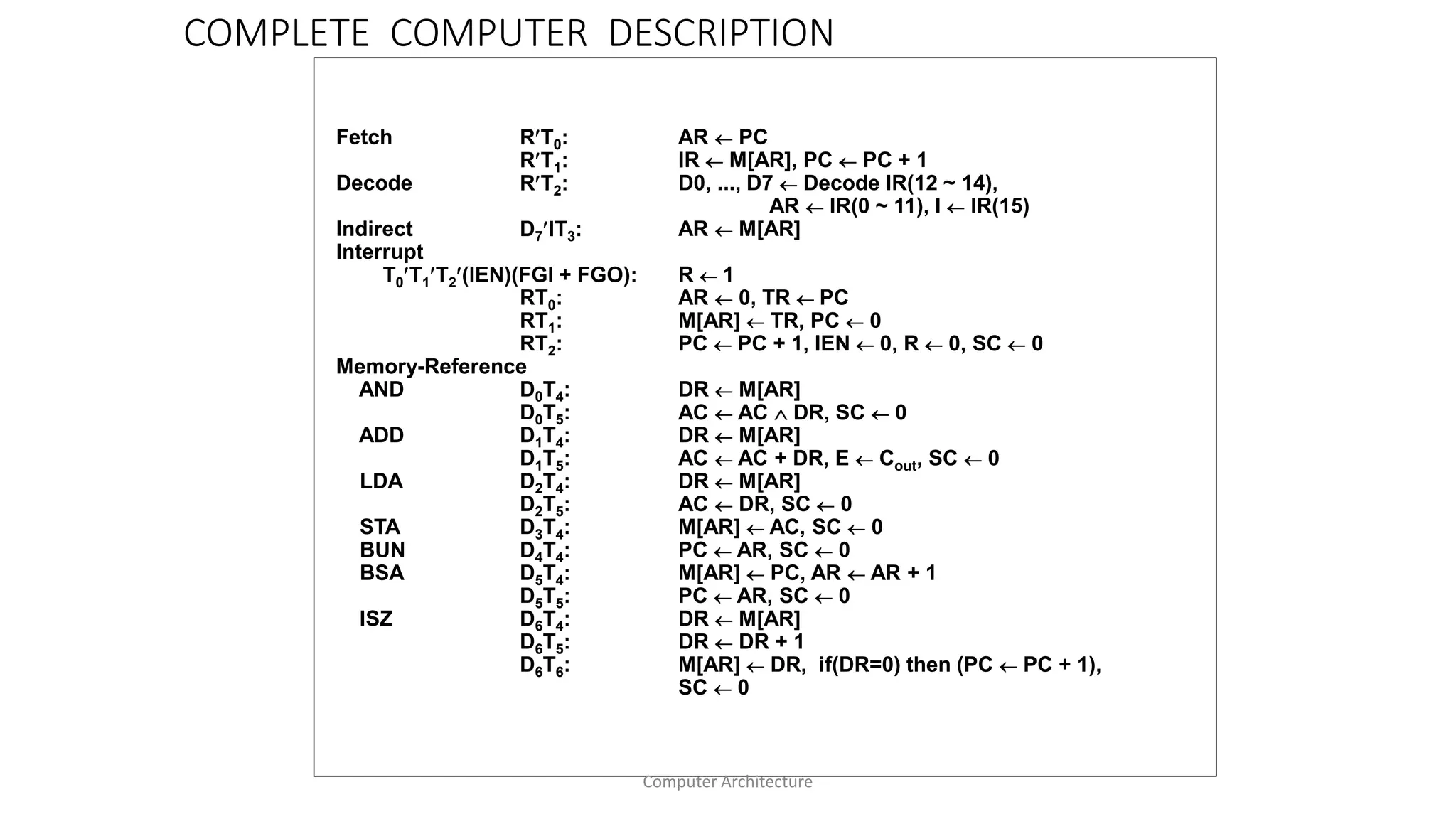 COMPLETE COMPUTER DESCRIPTION
Fetch
Decode
Indirect
Interrupt
Memory-Reference
AND
ADD
LDA
STA
BUN
BSA
ISZ
RT0:
RT1:
RT2:
D7IT3:
RT0:
RT1:
RT2:
D0T4:
D0T5:
D1T4:
D1T5:
D2T4:
D2T5:
D3T4:
D4T4:
D5T4:
D5T5:
D6T4:
D6T5:
D6T6:
AR  PC
IR  M[AR], PC  PC + 1
D0, ..., D7  Decode IR(12 ~ 14),
AR  IR(0 ~ 11), I  IR(15)
AR  M[AR]
R  1
AR  0, TR  PC
M[AR]  TR, PC  0
PC  PC + 1, IEN  0, R  0, SC  0
DR  M[AR]
AC  AC  DR, SC  0
DR  M[AR]
AC  AC + DR, E  Cout, SC  0
DR  M[AR]
AC  DR, SC  0
M[AR]  AC, SC  0
PC  AR, SC  0
M[AR]  PC, AR  AR + 1
PC  AR, SC  0
DR  M[AR]
DR  DR + 1
M[AR]  DR, if(DR=0) then (PC  PC + 1),
SC  0
T0T1T2(IEN)(FGI + FGO):
Computer Architecture
 