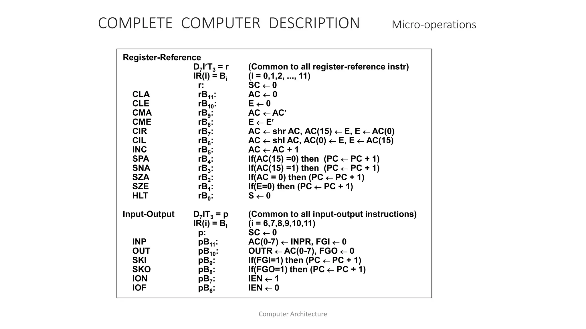 Register-Reference
CLA
CLE
CMA
CME
CIR
CIL
INC
SPA
SNA
SZA
SZE
HLT
Input-Output
INP
OUT
SKI
SKO
ION
IOF
D7IT3 = r
IR(i) = Bi
r:
rB11:
rB10:
rB9:
rB8:
rB7:
rB6:
rB5:
rB4:
rB3:
rB2:
rB1:
rB0:
D7IT3 = p
IR(i) = Bi
p:
pB11:
pB10:
pB9:
pB8:
pB7:
pB6:
(Common to all register-reference instr)
(i = 0,1,2, ..., 11)
SC  0
AC  0
E  0
AC  AC
E  E
AC  shr AC, AC(15)  E, E  AC(0)
AC  shl AC, AC(0)  E, E  AC(15)
AC  AC + 1
If(AC(15) =0) then (PC  PC + 1)
If(AC(15) =1) then (PC  PC + 1)
If(AC = 0) then (PC  PC + 1)
If(E=0) then (PC  PC + 1)
S  0
(Common to all input-output instructions)
(i = 6,7,8,9,10,11)
SC  0
AC(0-7)  INPR, FGI  0
OUTR  AC(0-7), FGO  0
If(FGI=1) then (PC  PC + 1)
If(FGO=1) then (PC  PC + 1)
IEN  1
IEN  0
COMPLETE COMPUTER DESCRIPTION Micro-operations
Computer Architecture
 