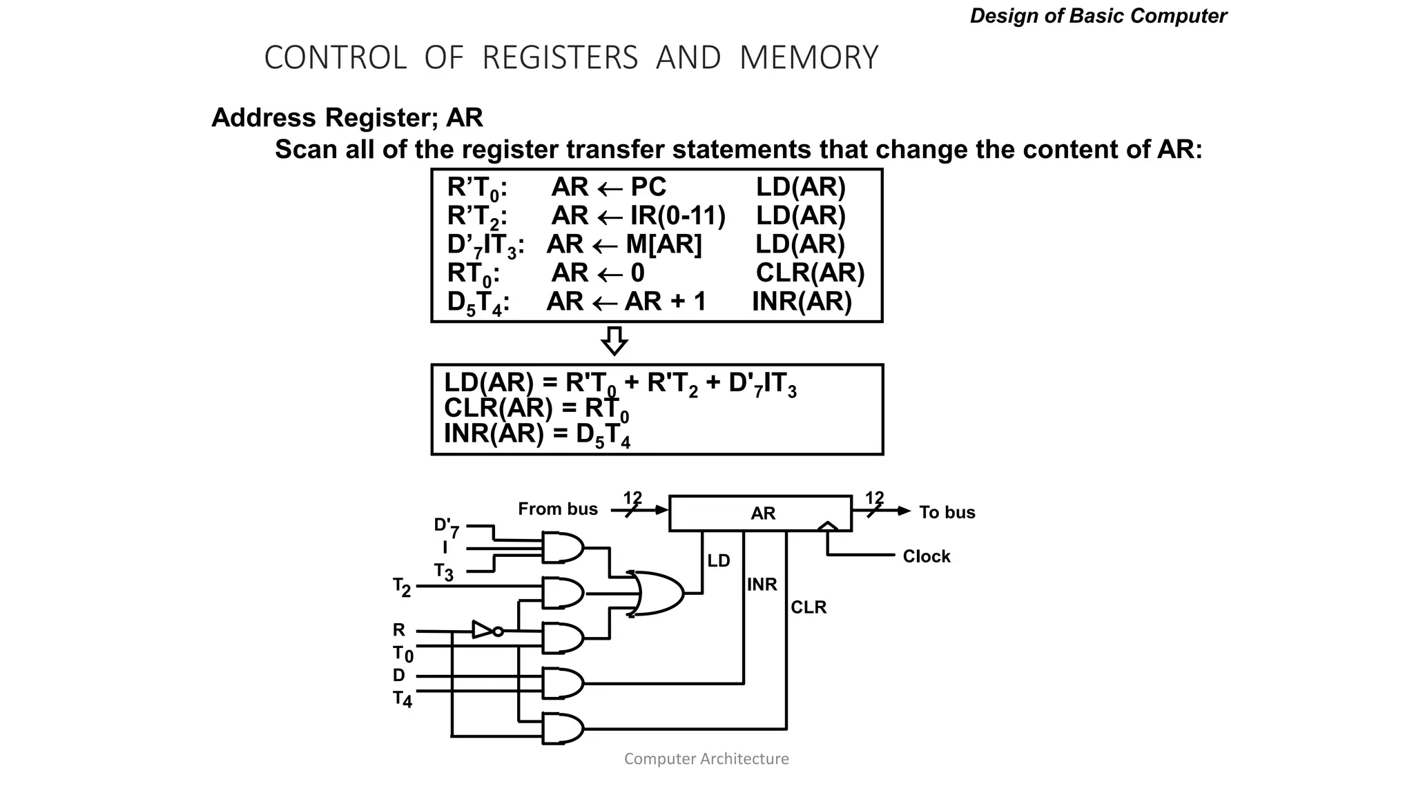 CONTROL OF REGISTERS AND MEMORY
Scan all of the register transfer statements that change the content of AR:
LD(AR) = R'T0 + R'T2 + D'7IT3
CLR(AR) = RT0
INR(AR) = D5T4
Address Register; AR
R’T0: AR  PC LD(AR)
R’T2: AR  IR(0-11) LD(AR)
D’7IT3: AR  M[AR] LD(AR)
RT0: AR  0 CLR(AR)
D5T4: AR  AR + 1 INR(AR)
Design of Basic Computer
AR
LD
INR
CLR
Clock
To bus
12
From bus
12
D'
I
T
T
R
T
D
T
7
3
2
0
4
Computer Architecture
 