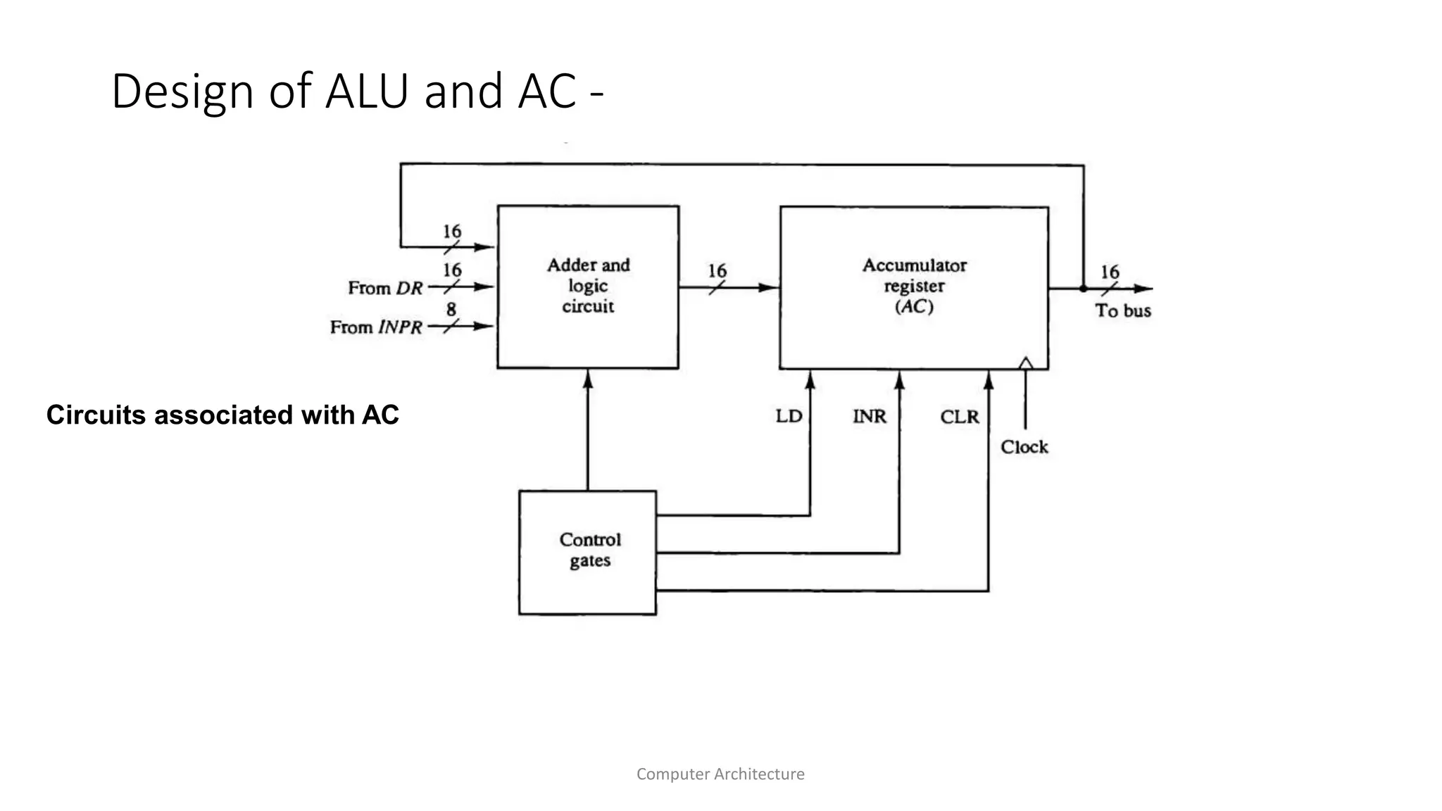 Design of ALU and AC -
Computer Architecture
Circuits associated with AC
 
