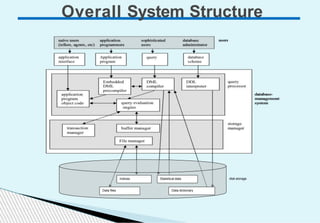 Overall System Structure
indices Statistical data
Data files Data dictionary
disk storage
 