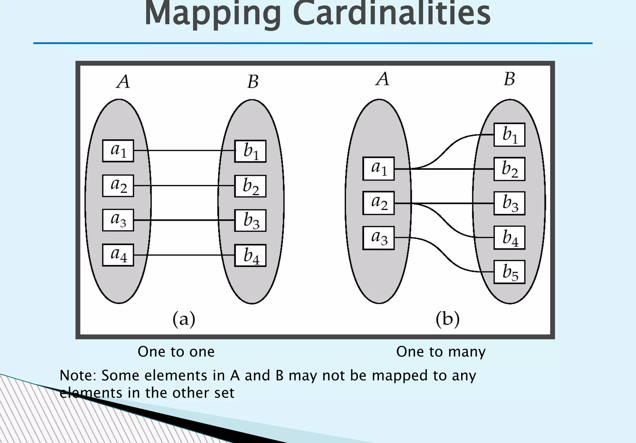 Mapping Cardinalities
One to one One to many
Note: Some elements in A and B may not be mapped to any
elements in the other set
 