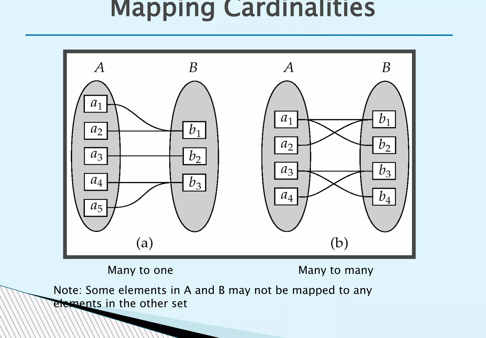 Mapping Cardinalities
Many to one Many to many
Note: Some elements in A and B may not be mapped to any
elements in the other set
 