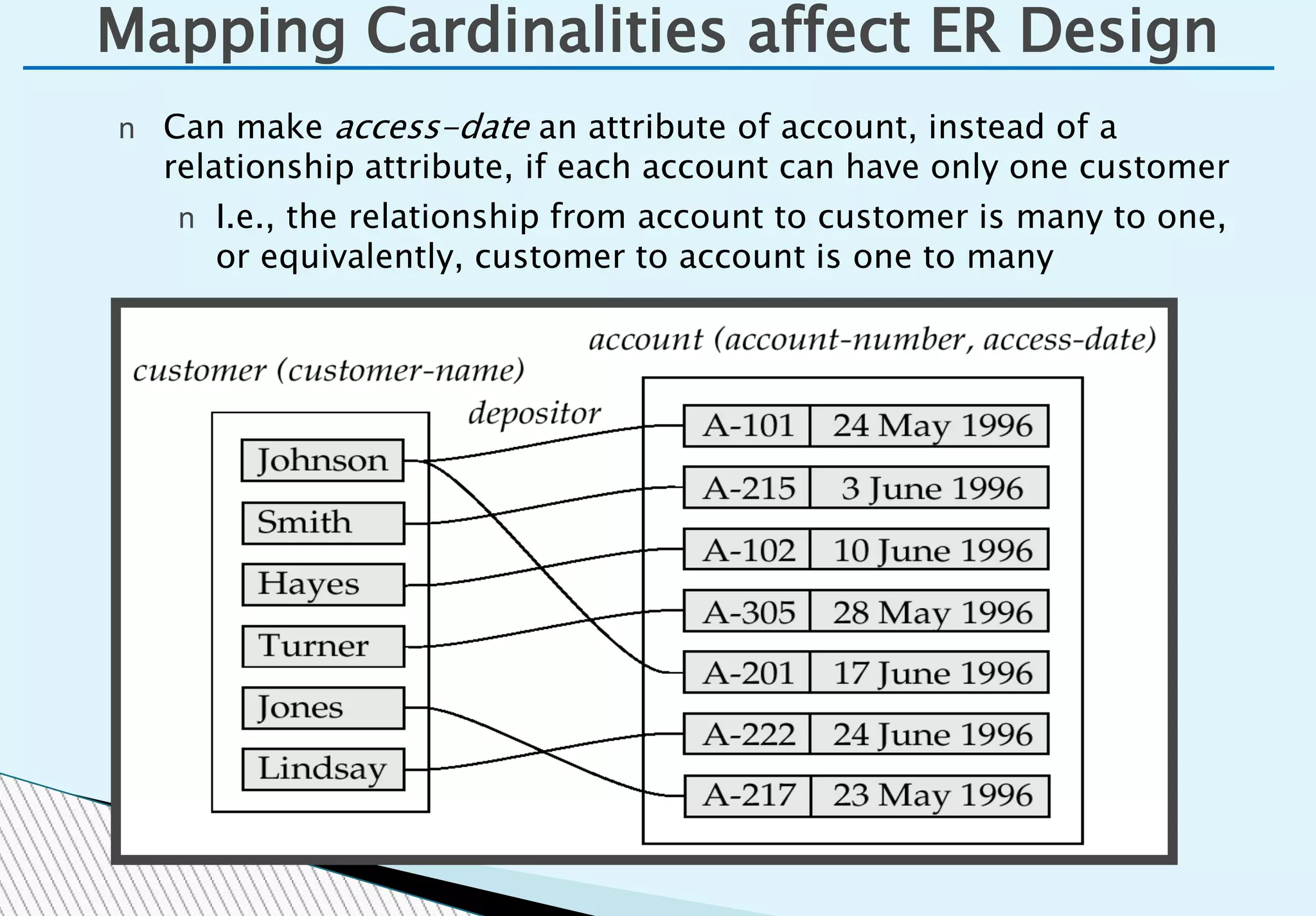 Mapping Cardinalities affect ER Design
n Can make access-date an attribute of account, instead of a
relationship attribute, if each account can have only one customer
n I.e., the relationship from account to customer is many to one,
or equivalently, customer to account is one to many
 